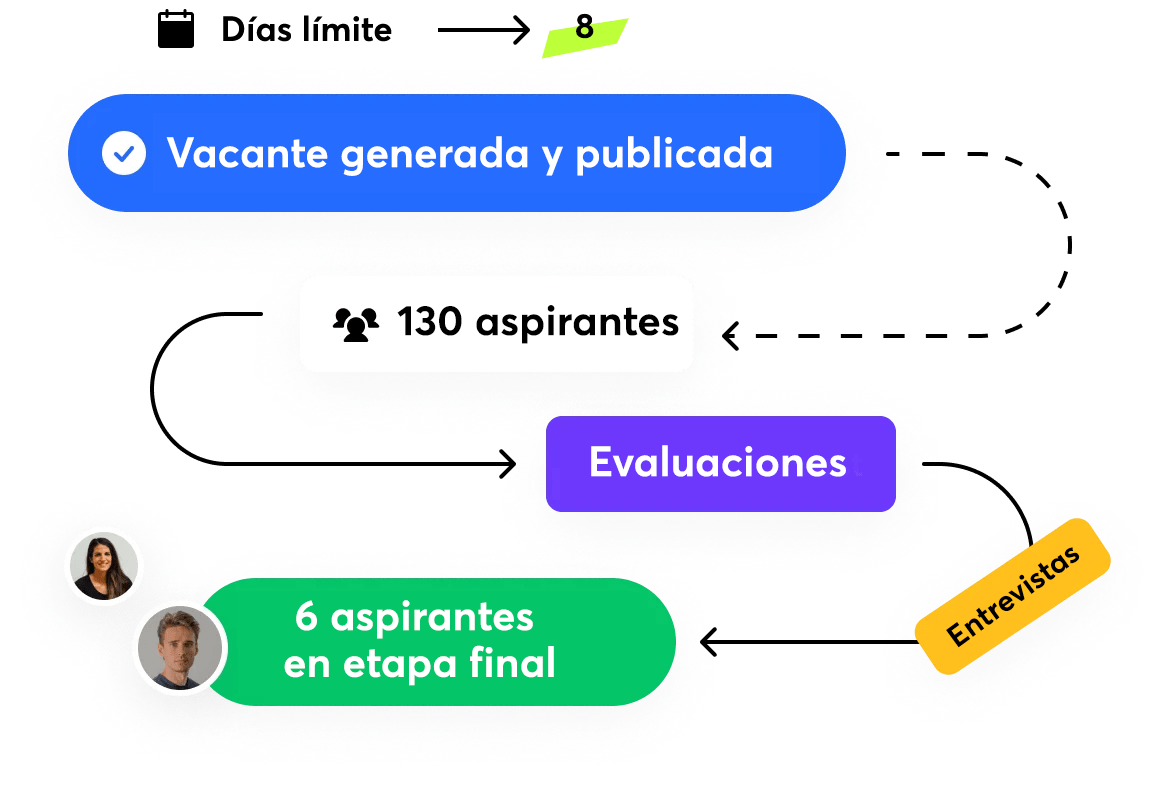 evaluación de candidatos en proceso de reclutamiento