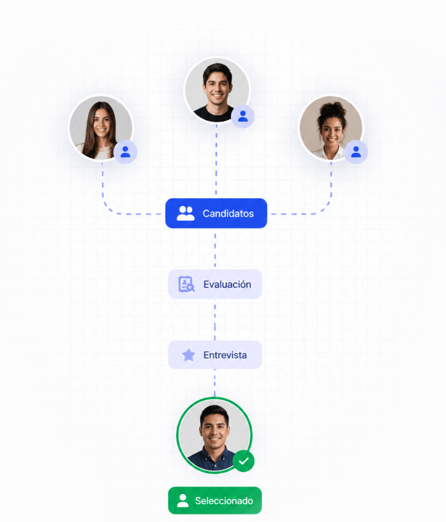 Diagrama del proceso de reclutamiento y selección de personal en línea, mostrando el embudo desde los candidatos y la evaluación hasta la entrevista y la contratación final de un profesional.