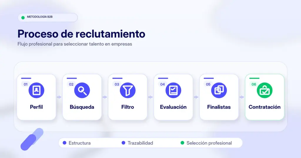 proceso de reclutamiento de personal para empresas en México