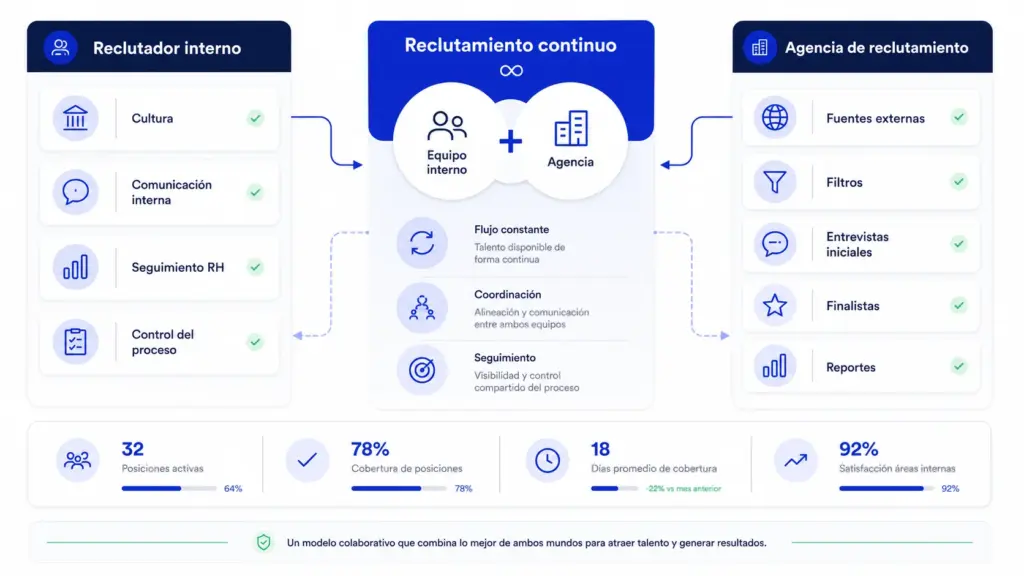 agencia de reclutamiento vs reclutador interno