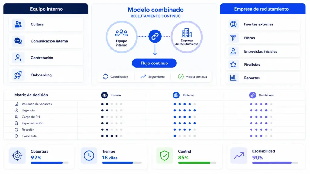 empresa de reclutamiento o equipo interno