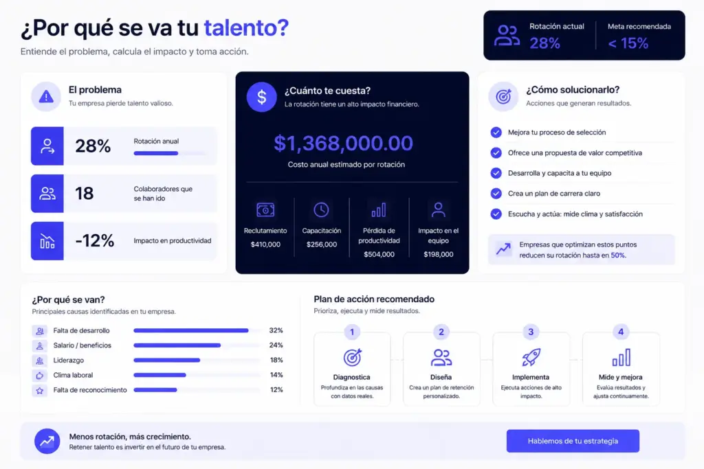 rotación de personal causas costos y soluciones para empresas